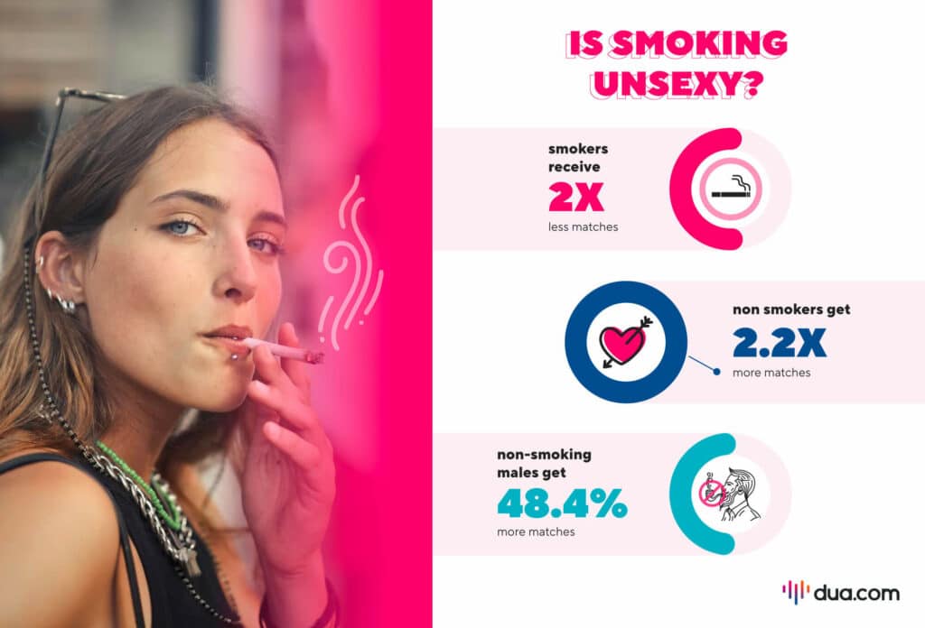 best dating app for cigarette smokers Smokers receive two times less matches on dating apps than non-smokers,  study says